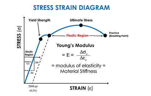 stress and strain diagram